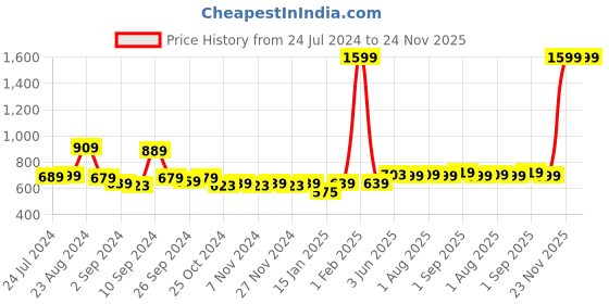 myntra.com Kuber Industries Blue & Transparent Single Plastic Printed Water Bottle kuber industries Price History Graph from 24 Jul 2024 to 23 Nov 2025