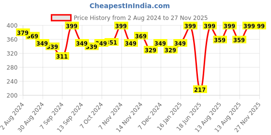 myntra.com Kuber Industries Blue & Transparent Single Plastic Solid Water Bottle kuber industries Price History Graph from 2 Aug 2024 to 27 Nov 2025