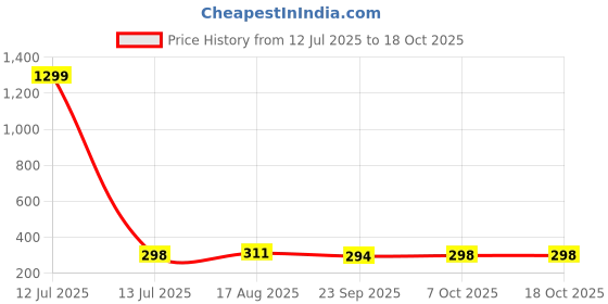 myntra.com Kuber Industries Blue & Transparent Waterproof Travel Toiletry Bag kuber industries Price History Graph from 12 Jul 2025 to 17 Oct 2025