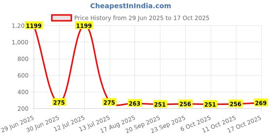 myntra.com Kuber Industries Blue & Transparent Waterproof Travel Toiletry Bag kuber industries Price History Graph from 29 Jun 2025 to 16 Oct 2025