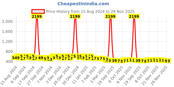 myntra.com Kuber Industries Blue & Turquoise Blue 12 Pieces UV Protected Planters kuber industries Price History Graph from 15 Aug 2024 to 29 Nov 2025