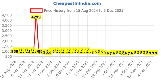 myntra.com Kuber Industries Blue & Turquoise Blue 24 Pieces Lightweight Planters kuber industries Price History Graph from 15 Aug 2024 to 4 Dec 2025