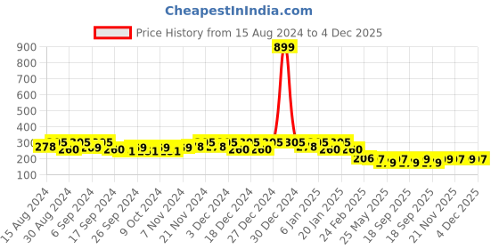 myntra.com Kuber Industries Blue & Turquoise Blue  4 Pieces Lightweight Planters kuber industries Price History Graph from 15 Aug 2024 to 4 Dec 2025