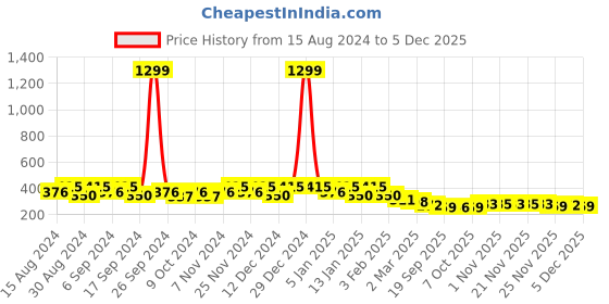 myntra.com Kuber Industries Blue & Turquoise Blue  6 Pieces Lightweight Planters kuber industries Price History Graph from 15 Aug 2024 to 5 Dec 2025