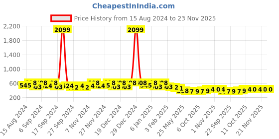 myntra.com Kuber Industries Blue & White 10 Pieces Lightweight Planters kuber industries Price History Graph from 15 Aug 2024 to 22 Nov 2025