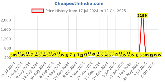 myntra.com Kuber Industries Blue & White 10 Pieces Printed Multi-Utility Organisers kuber industries Price History Graph from 17 Jul 2024 to 12 Oct 2025