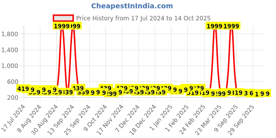 myntra.com Kuber Industries Blue & White 10 Pieces Printed Saree Organisers kuber industries Price History Graph from 17 Jul 2024 to 13 Oct 2025