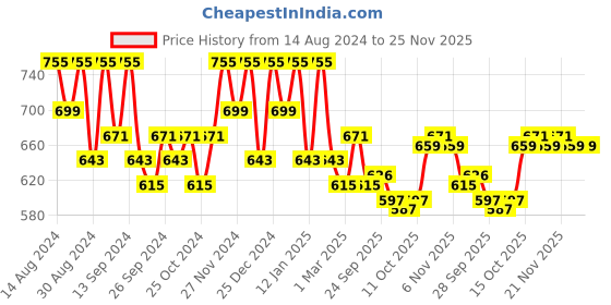 myntra.com Kuber Industries Blue & White 12 Pieces Floral Printed Foldable Drawer Organisers kuber industries Price History Graph from 14 Aug 2024 to 24 Nov 2025