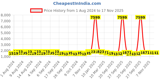myntra.com Kuber Industries Blue & White 12 Pieces Flower Pot Planters With Tray kuber industries Price History Graph from 1 Aug 2024 to 16 Nov 2025