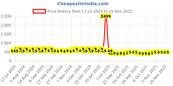 myntra.com Kuber Industries Blue & White 12 Pieces Lightweight Planters kuber industries Price History Graph from 17 Jul 2024 to 25 Nov 2025