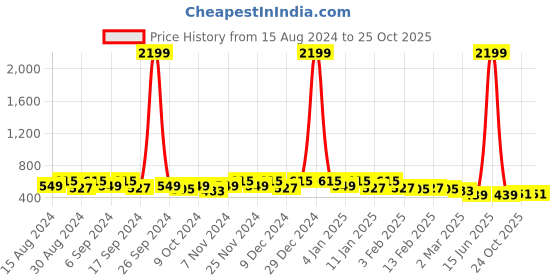 myntra.com Kuber Industries Blue & White 12 Pieces Lightweight Planters kuber industries Price History Graph from 15 Aug 2024 to 24 Oct 2025