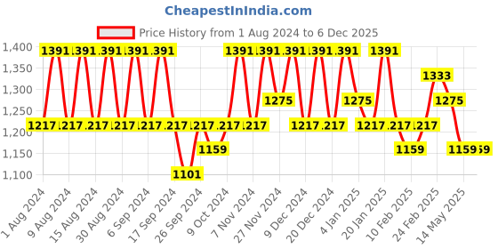 myntra.com Kuber Industries Blue & White 12 Pieces Marble Jupitar Textured UV Protected Planters kuber industries Price History Graph from 1 Aug 2024 to 5 Dec 2025