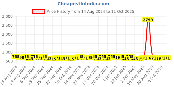 myntra.com Kuber Industries Blue & White 12 Pieces Polka Dots Printed Foldable Drawer Organisers kuber industries Price History Graph from 14 Aug 2024 to 11 Oct 2025
