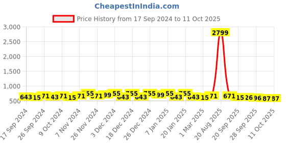 myntra.com Kuber Industries Blue & White 12 Pieces Printed Foldable Drawer Organisers kuber industries Price History Graph from 17 Sep 2024 to 10 Oct 2025