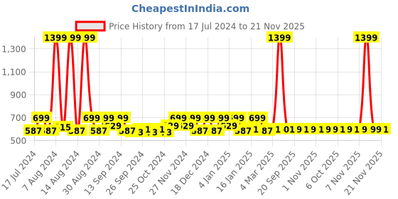 myntra.com Kuber Industries Blue & White 12 Pieces Regular Multi-Utility Organisers kuber industries Price History Graph from 17 Jul 2024 to 21 Nov 2025
