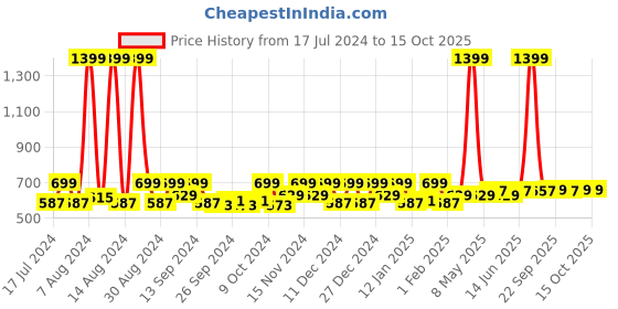 myntra.com Kuber Industries Blue & White 12 Pieces Regular Multi-Utility Organisers kuber industries Price History Graph from 17 Jul 2024 to 15 Oct 2025