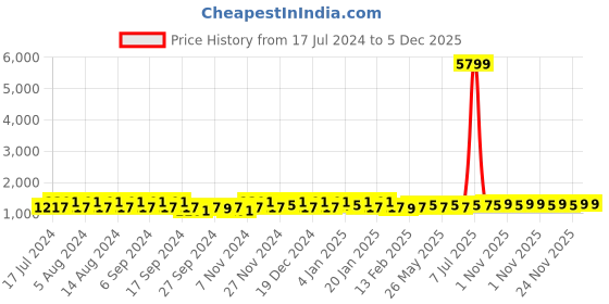 myntra.com Kuber Industries Blue & white 12 Pieces Regular Shoes Organiser Organisers kuber industries Price History Graph from 17 Jul 2024 to 5 Dec 2025
