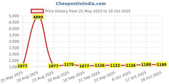 myntra.com Kuber Industries Blue & White 12 Pieces Rembo Loose Water Bottles-1 L Each kuber industries Price History Graph from 25 May 2025 to 18 Oct 2025