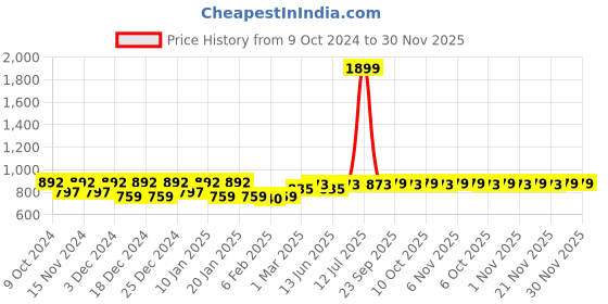 myntra.com Kuber Industries Blue & White 12 Pieces Storage Bag Organiser kuber industries Price History Graph from 9 Oct 2024 to 30 Nov 2025