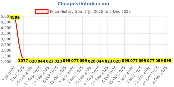 myntra.com Kuber Industries Blue & White 12 Pieces Suit Organisers kuber industries Price History Graph from 7 Jul 2025 to 1 Dec 2025