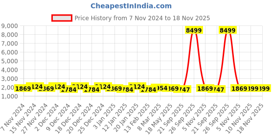 myntra.com Kuber Industries Blue & White 12 Pieces Textured Flower Pot With Plate kuber industries Price History Graph from 7 Nov 2024 to 17 Nov 2025