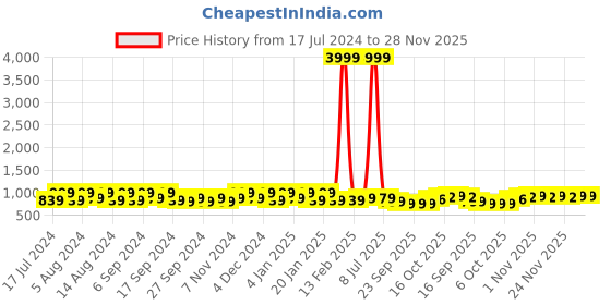 myntra.com Kuber Industries Blue & White 12 Pieces Textured Hanging Planters kuber industries Price History Graph from 17 Jul 2024 to 28 Nov 2025