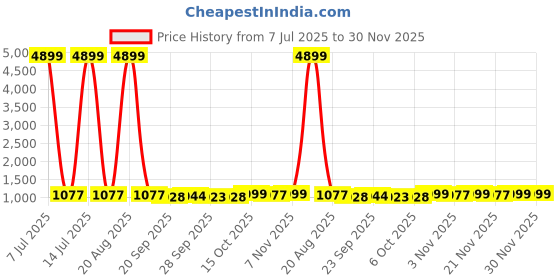 myntra.com Kuber Industries Blue & White 12 Pieces Textured Non-Woven Suit Organisers With Zip kuber industries Price History Graph from 7 Jul 2025 to 30 Nov 2025