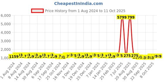 myntra.com Kuber Industries Blue & White 12 Pieces Textured Planters kuber industries Price History Graph from 1 Aug 2024 to 10 Oct 2025