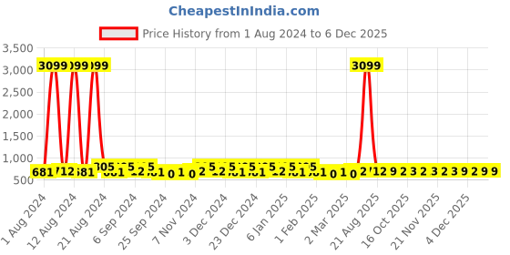 myntra.com Kuber Industries Blue & White 16 Pieces Reusable Saree Organisers kuber industries Price History Graph from 1 Aug 2024 to 4 Dec 2025
