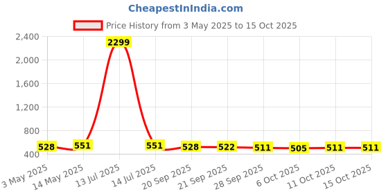 myntra.com Kuber Industries Blue & White 2 Pcs Disney Mickey Star Multi-Utility Organisers kuber industries Price History Graph from 3 May 2025 to 14 Oct 2025