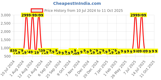 myntra.com Kuber Industries Blue & White 2 Pcs Printed Foldable Laundry Bag kuber industries Price History Graph from 10 Jul 2024 to 10 Oct 2025