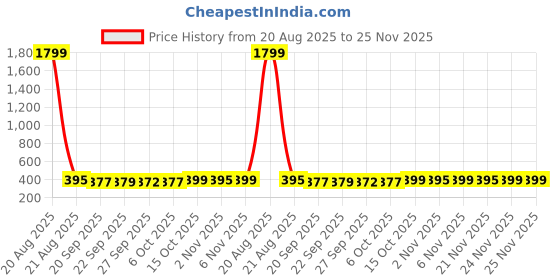 myntra.com Kuber Industries Blue & White 2 Pcs Printed Microfiber 280 GSM Ultra Absorbent Face Towels kuber industries Price History Graph from 20 Aug 2025 to 25 Nov 2025