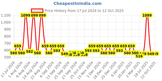 myntra.com Kuber Industries Blue & White 2 Pcs Printed Non-Woven Foldable Storage Organisers With Lid kuber industries Price History Graph from 17 Jul 2024 to 11 Oct 2025