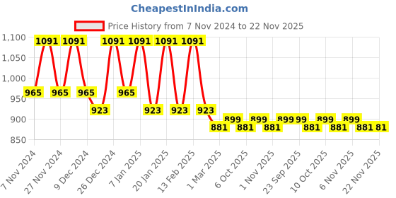 myntra.com Kuber Industries Blue & White 2 Peices Reusable Desk Organisers kuber industries Price History Graph from 7 Nov 2024 to 21 Nov 2025