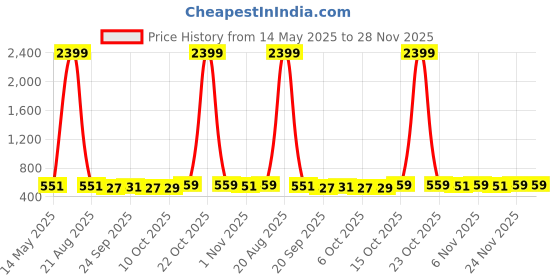 myntra.com Kuber Industries Blue & White 2 Piece Cevron Printed Microfiber 270 GSM Towel Set kuber industries Price History Graph from 14 May 2025 to 28 Nov 2025