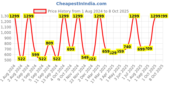 myntra.com Kuber Industries Blue & White 2 Pieces Abstract Soft & Absorbent Non-Woven Floor Mat kuber industries Price History Graph from 1 Aug 2024 to 7 Oct 2025