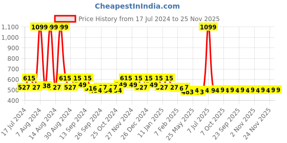 myntra.com Kuber Industries Blue & White 2 Pieces Anti-Skid Self Design Disney Doormats kuber industries Price History Graph from 17 Jul 2024 to 25 Nov 2025