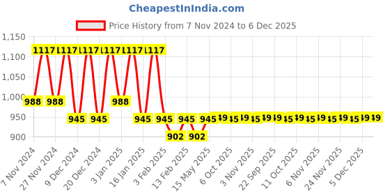 myntra.com Kuber Industries Blue & White 2 Pieces Checked Hanging 3-Tier Wardrobe Organisers kuber industries Price History Graph from 7 Nov 2024 to 5 Dec 2025
