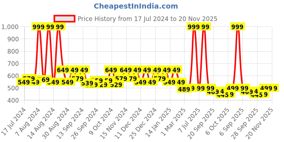 myntra.com Kuber Industries Blue & White 2 Pieces Checked Shelf Liners kuber industries Price History Graph from 17 Jul 2024 to 20 Nov 2025