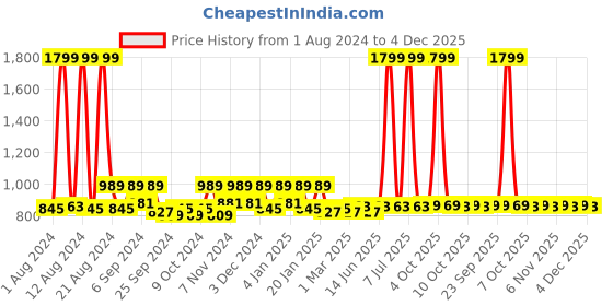 myntra.com Kuber Industries Blue & White 2 Pieces Colourblocked Jewellery Organisers kuber industries Price History Graph from 1 Aug 2024 to 4 Dec 2025