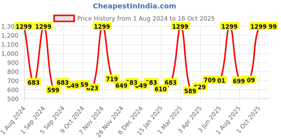 myntra.com Kuber Industries Blue & White 2 Pieces Ethnic Motifs Soft & Absorbent Non-Woven Floor Mat kuber industries Price History Graph from 1 Aug 2024 to 16 Oct 2025