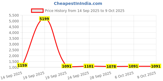 myntra.com Kuber Industries Blue & White 2 Pieces Flower Check Printed Shelf Liner Organisers kuber industries Price History Graph from 14 Sep 2025 to 8 Oct 2025