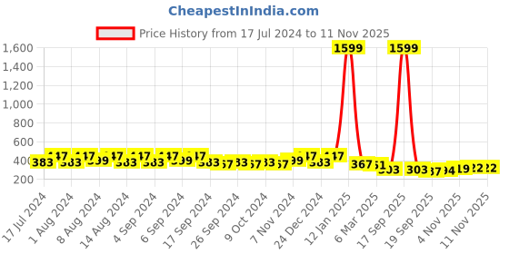 myntra.com Kuber Industries Blue & White 2 Pieces Flower Pot Planters With Tray kuber industries Price History Graph from 17 Jul 2024 to 10 Nov 2025