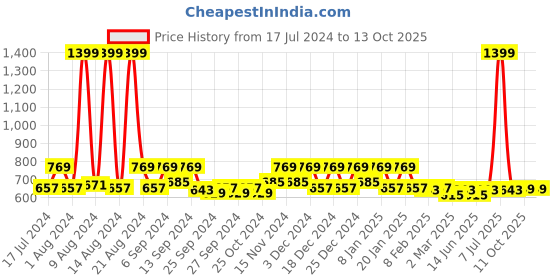 myntra.com Kuber Industries Blue & White 2 Pieces Foldable 7 Grided Drawer Organizers kuber industries Price History Graph from 17 Jul 2024 to 11 Oct 2025
