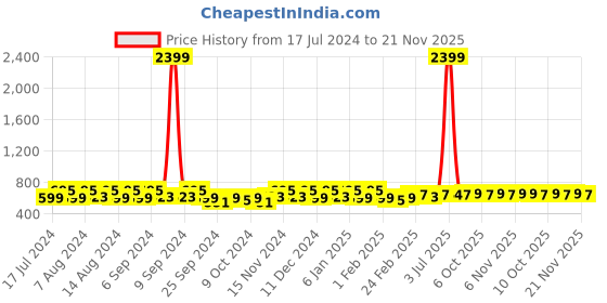 myntra.com Kuber Industries Blue & White 2 Pieces Geometric Printed Regular Jewellery Organisers kuber industries Price History Graph from 17 Jul 2024 to 20 Nov 2025