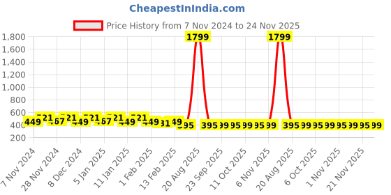 myntra.com Kuber Industries Blue & White 2 Pieces Leaf Printed Foldable Laundry Bag 45L Each kuber industries Price History Graph from 7 Nov 2024 to 24 Nov 2025