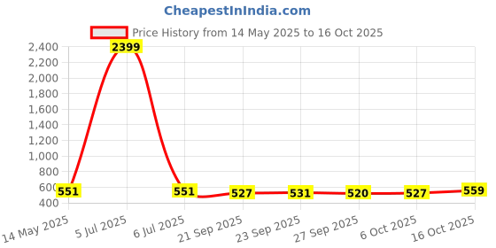 myntra.com Kuber Industries Blue & White 2 Pieces Printed 280 GSM Ultra Absorbent Soft Hand Towels kuber industries Price History Graph from 14 May 2025 to 16 Oct 2025