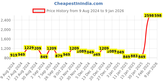myntra.com Kuber Industries Blue & White 2 Pieces Printed Anti-Slip Kitchen Mats kuber industries Price History Graph from 9 Aug 2024 to 6 Jan 2026