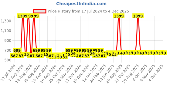 myntra.com Kuber Industries Blue & White 2 Pieces Printed Bathroom & Kitchen Stool kuber industries Price History Graph from 17 Jul 2024 to 4 Dec 2025