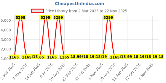 myntra.com Kuber Industries Blue & White 2 Pieces Printed Bed Side Runners kuber industries Price History Graph from 2 Mar 2025 to 22 Nov 2025